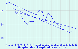 Courbe de tempratures pour Cap Pertusato (2A)