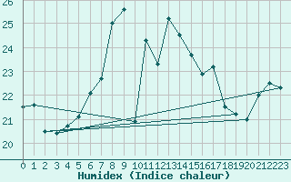 Courbe de l'humidex pour Terschelling Hoorn