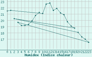 Courbe de l'humidex pour Veliko Gradiste