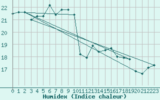 Courbe de l'humidex pour Ustka