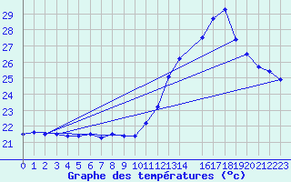 Courbe de tempratures pour Morretes