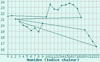 Courbe de l'humidex pour Haegen (67)