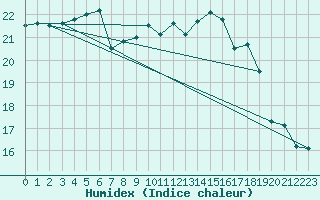 Courbe de l'humidex pour Saint-Brieuc (22)