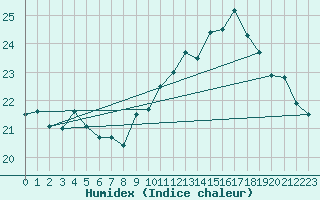 Courbe de l'humidex pour Ile du Levant (83)