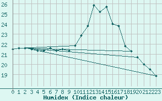 Courbe de l'humidex pour Pointe de Socoa (64)