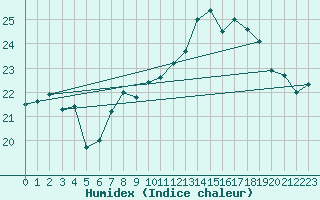 Courbe de l'humidex pour Dunkerque (59)