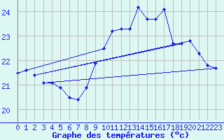 Courbe de tempratures pour Xert / Chert (Esp)