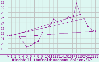 Courbe du refroidissement olien pour Leucate (11)