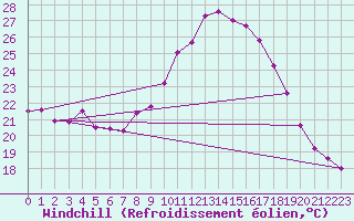 Courbe du refroidissement olien pour Cap Cpet (83)