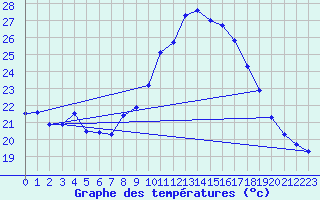 Courbe de tempratures pour Cap Cpet (83)
