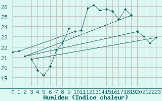 Courbe de l'humidex pour Tarifa