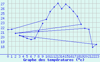 Courbe de tempratures pour Xert / Chert (Esp)