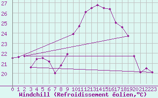 Courbe du refroidissement olien pour Porquerolles (83)