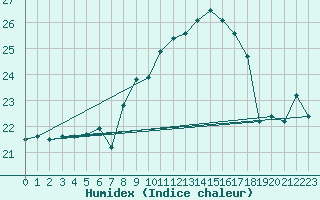 Courbe de l'humidex pour Diepenbeek (Be)