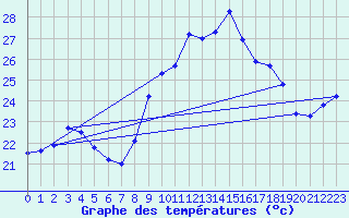 Courbe de tempratures pour Ile du Levant (83)