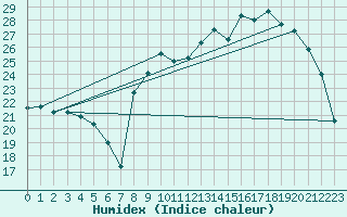 Courbe de l'humidex pour Gouzon (23)