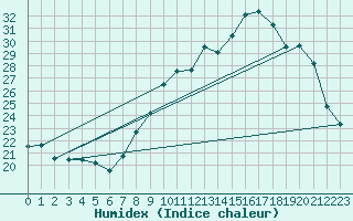 Courbe de l'humidex pour Bulson (08)