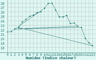 Courbe de l'humidex pour Blois (41)