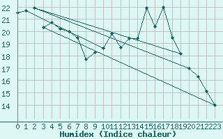 Courbe de l'humidex pour Fains-Veel (55)