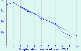 Courbe de tempratures pour Franca