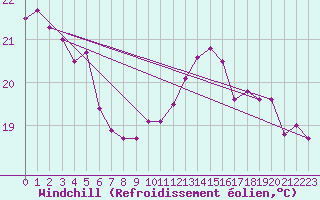 Courbe du refroidissement olien pour Cap de la Hve (76)