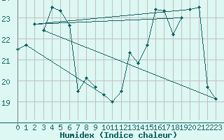 Courbe de l'humidex pour Jussy (02)