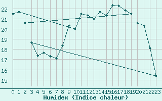 Courbe de l'humidex pour Kleinzicken