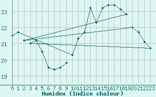 Courbe de l'humidex pour Quimper (29)