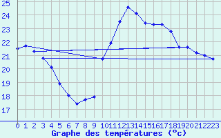 Courbe de tempratures pour Bagnres-de-Luchon (31)