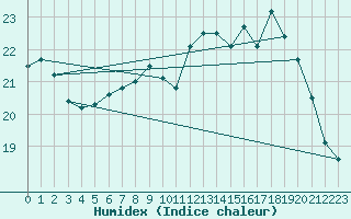 Courbe de l'humidex pour Ambrieu (01)