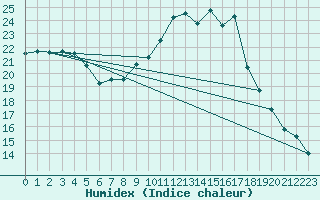 Courbe de l'humidex pour Mont-Aigoual (30)