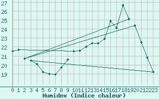 Courbe de l'humidex pour Chartres (28)