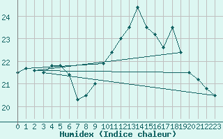 Courbe de l'humidex pour Le Touquet (62)