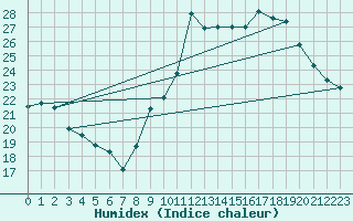 Courbe de l'humidex pour Le Luc - Cannet des Maures (83)