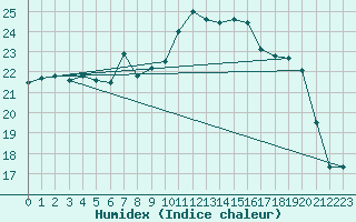 Courbe de l'humidex pour Vaduz