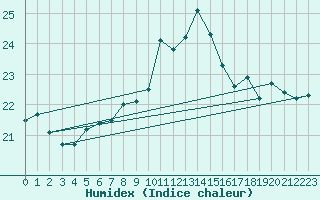 Courbe de l'humidex pour Cap de la Hve (76)