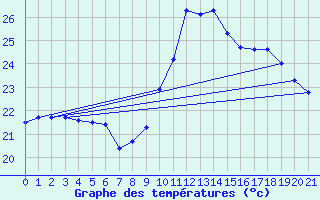 Courbe de tempratures pour Mirepoix (09)