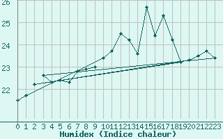 Courbe de l'humidex pour Vannes-Sn (56)