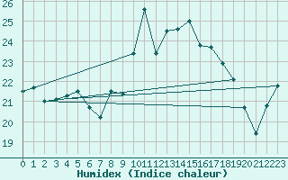 Courbe de l'humidex pour Mumbles