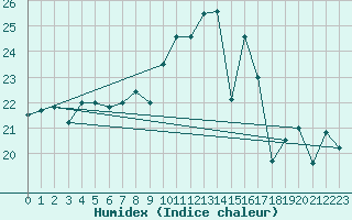 Courbe de l'humidex pour Cartagena
