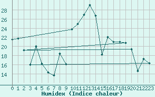 Courbe de l'humidex pour Cartagena
