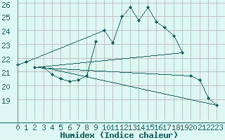 Courbe de l'humidex pour Sartne (2A)