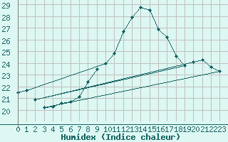 Courbe de l'humidex pour Poysdorf