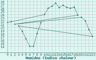 Courbe de l'humidex pour Salon-de-Provence (13)