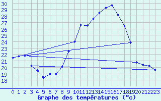 Courbe de tempratures pour Bergerac (24)