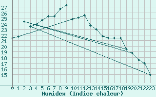 Courbe de l'humidex pour Weihenstephan