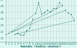 Courbe de l'humidex pour Bares