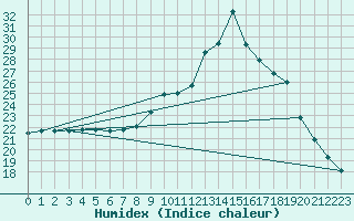 Courbe de l'humidex pour Sainte-Genevive-des-Bois (91)