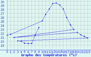 Courbe de tempratures pour Murcia