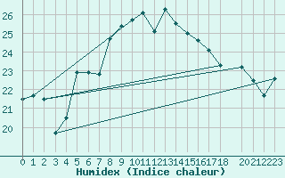 Courbe de l'humidex pour Gotska Sandoen